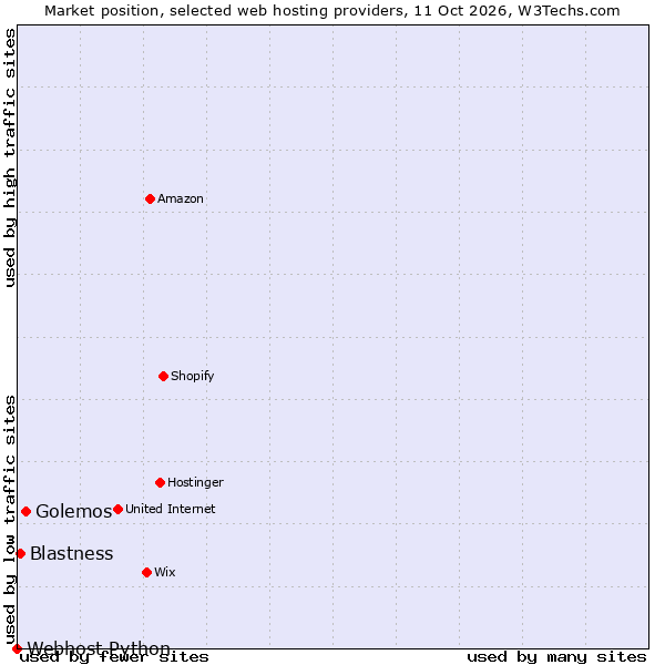 Market position of Golemos vs. Blastness vs. Webhost Python