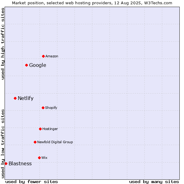 Market position of Google vs. Netlify vs. Blastness