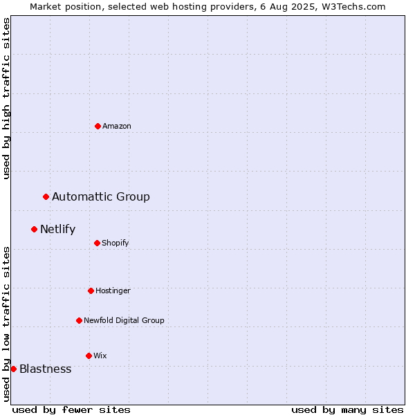 Market position of Automattic Group vs. Netlify vs. Blastness