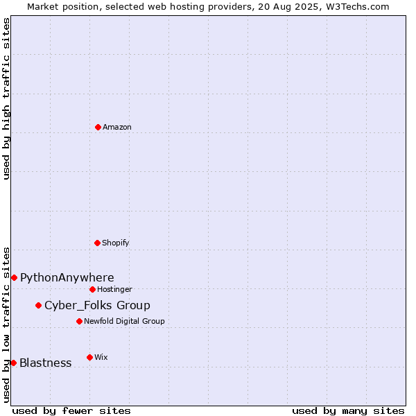 Market position of Cyber_Folks Group vs. PythonAnywhere vs. Blastness