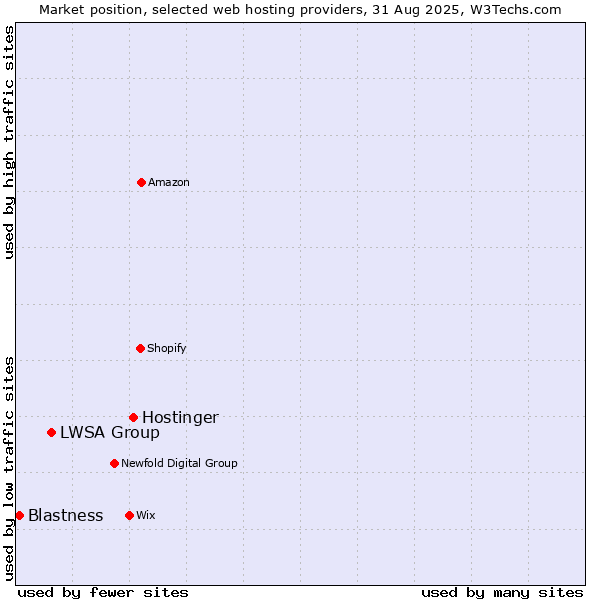 Market position of Hostinger vs. LWSA Group vs. Blastness