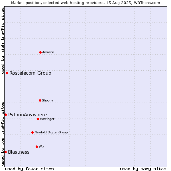 Market position of Rostelecom Group vs. PythonAnywhere vs. Blastness
