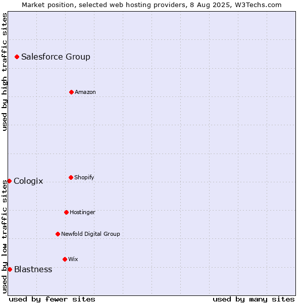 Market position of Salesforce Group vs. Blastness vs. Cologix