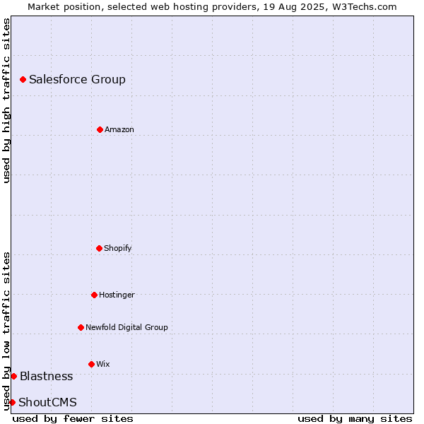 Market position of Salesforce Group vs. Blastness vs. ShoutCMS