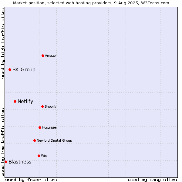 Market position of Netlify vs. SK Group vs. Blastness
