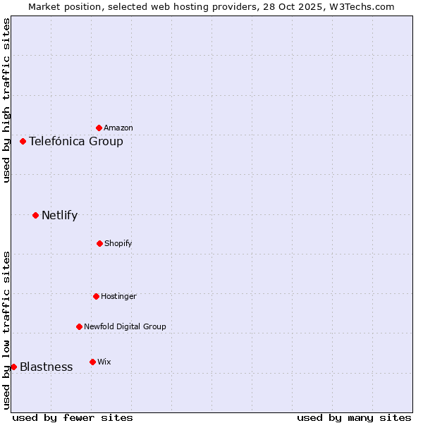 Market position of Netlify vs. Telefónica Group vs. Blastness