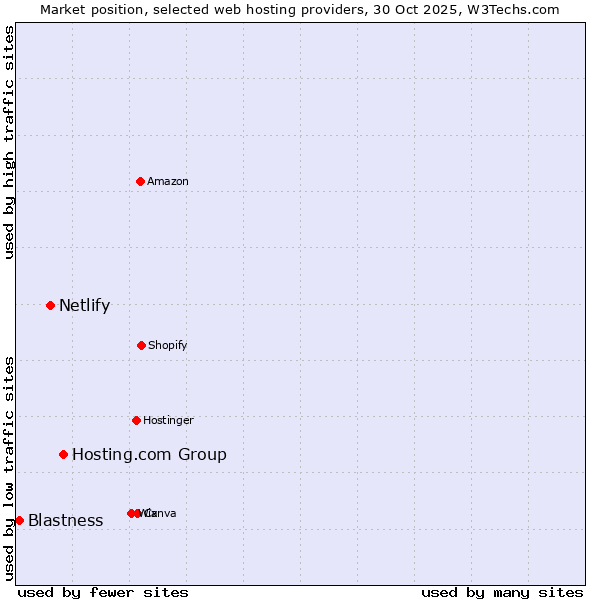 Market position of Hosting.com Group vs. Netlify vs. Blastness