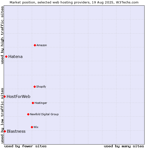 Market position of Hatena vs. Blastness vs. HostForWeb