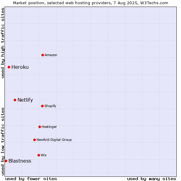 Market position of Netlify vs. Heroku vs. Blastness