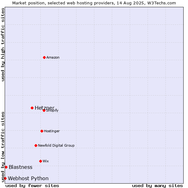 Market position of Hetzner vs. Blastness vs. Webhost Python