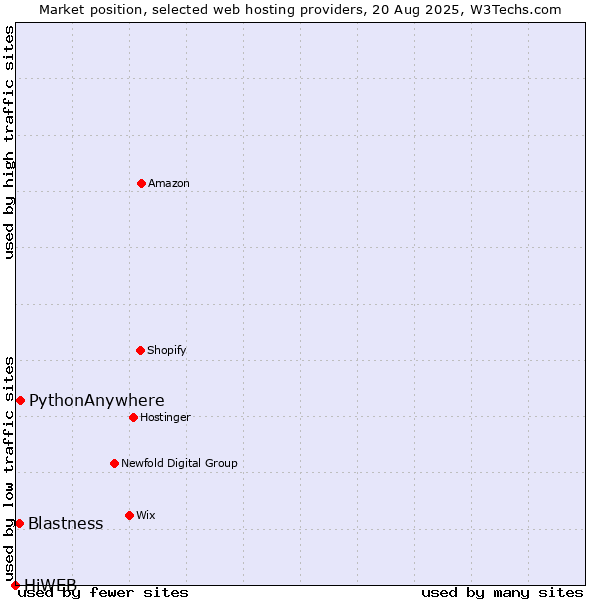 Market position of PythonAnywhere vs. Blastness vs. HiWEB