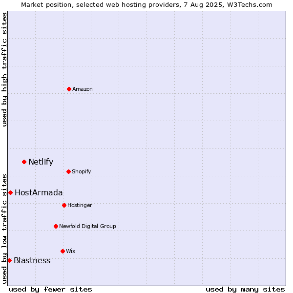Market position of Netlify vs. HostArmada vs. Blastness