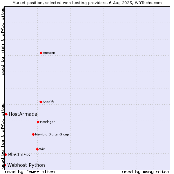 Market position of HostArmada vs. Blastness vs. Webhost Python