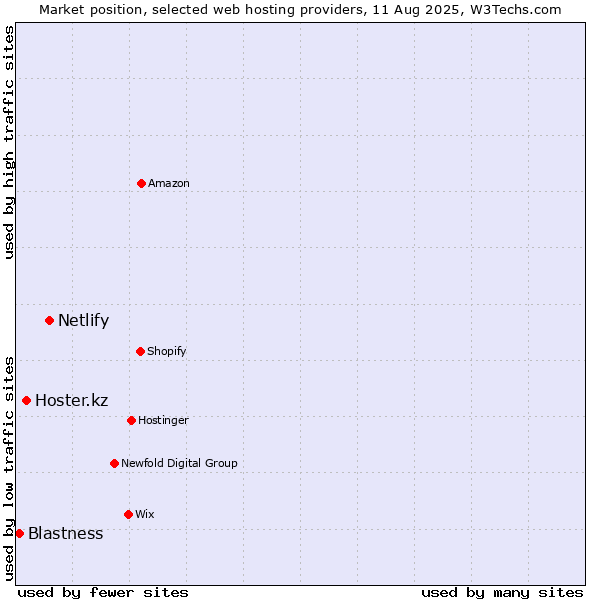 Market position of Netlify vs. Hoster.kz vs. Blastness