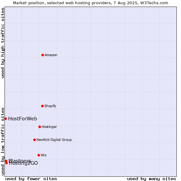 Market position of Hosting2GO vs. Blastness vs. HostForWeb