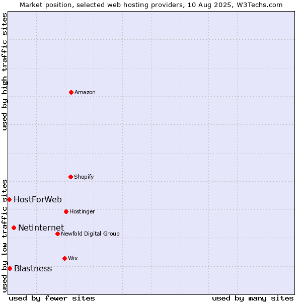 Market position of Netinternet vs. Blastness vs. HostForWeb