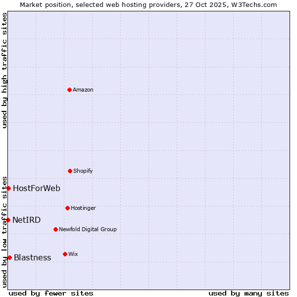 Market position of Blastness vs. HostForWeb vs. NetIRD