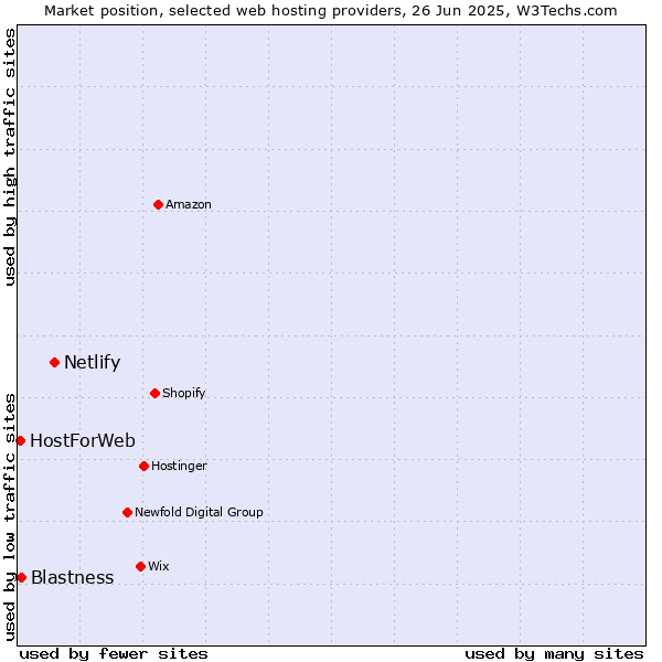 Market position of Netlify vs. Blastness vs. HostForWeb