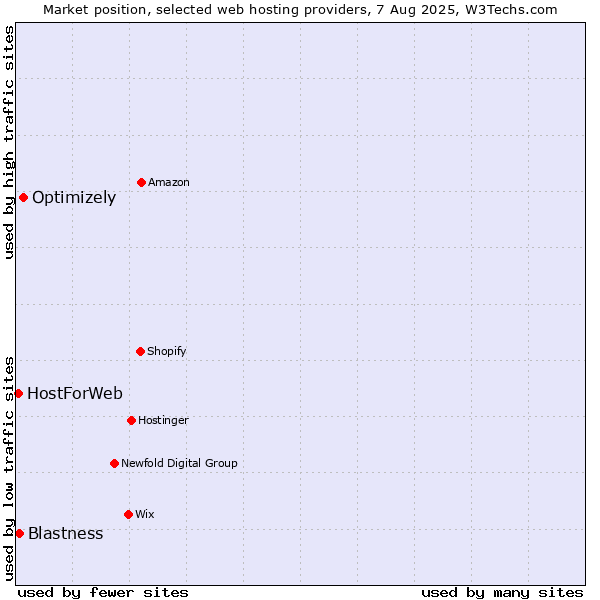 Market position of Optimizely vs. Blastness vs. HostForWeb