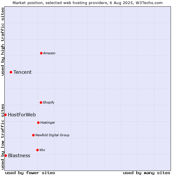 Market position of Tencent vs. Blastness vs. HostForWeb