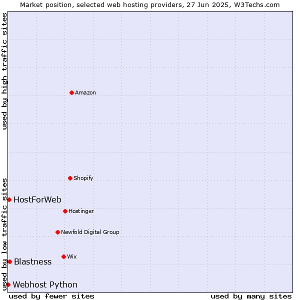Market position of Blastness vs. HostForWeb vs. Webhost Python