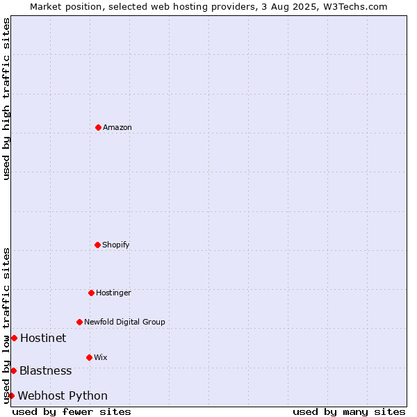 Market position of Hostinet vs. Blastness vs. Webhost Python