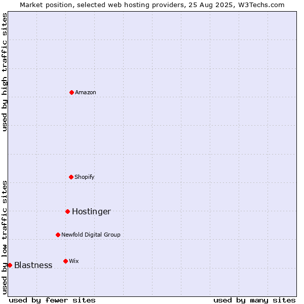 Market position of Hostinger vs. Blastness
