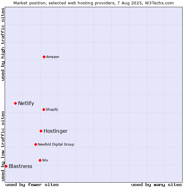Market position of Hostinger vs. Netlify vs. Blastness