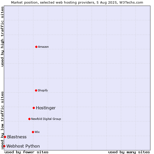 Market position of Hostinger vs. Blastness vs. Webhost Python