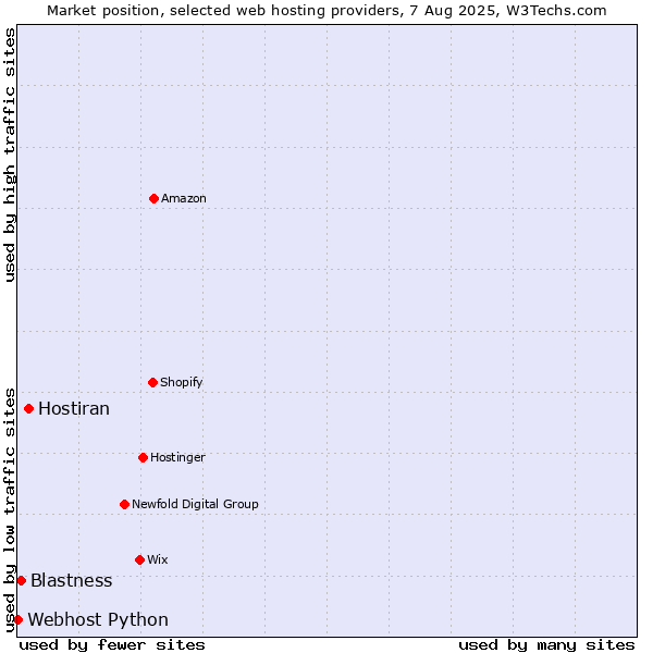 Market position of Hostiran vs. Blastness vs. Webhost Python