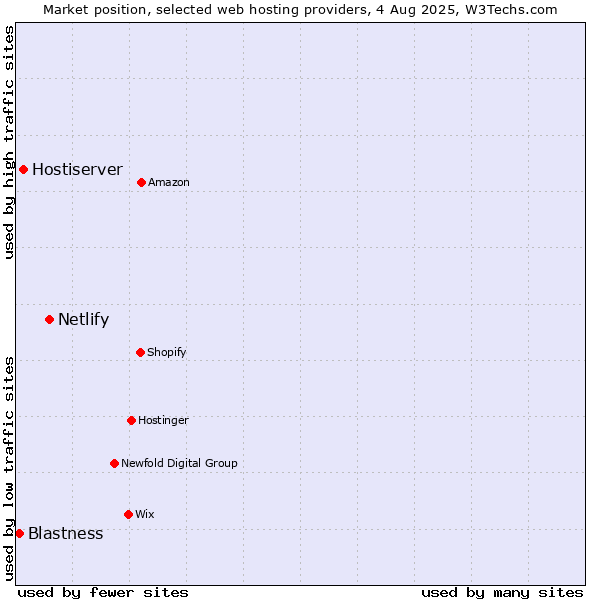 Market position of Netlify vs. Hostiserver vs. Blastness