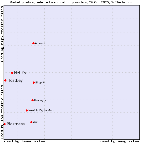 Market position of Netlify vs. Hostkey vs. Blastness