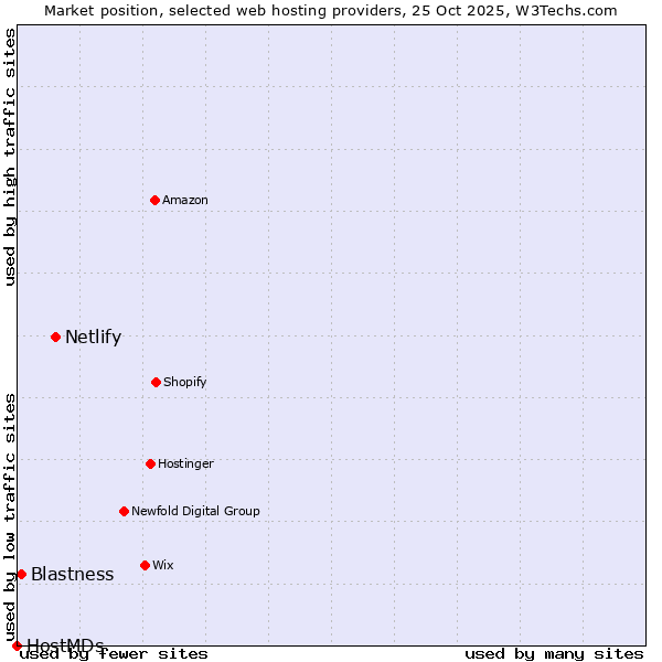 Market position of Netlify vs. Blastness vs. HostMDs