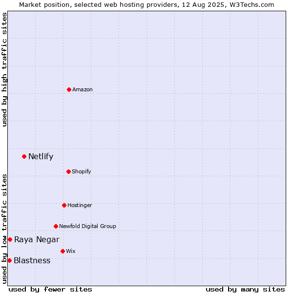 Market position of Netlify vs. Raya Negar vs. Blastness