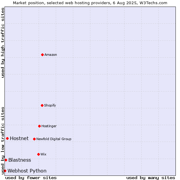 Market position of Hostnet vs. Blastness vs. Webhost Python