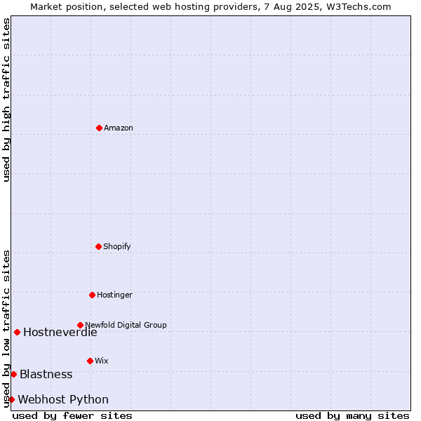 Market position of Hostneverdie vs. Blastness vs. Webhost Python