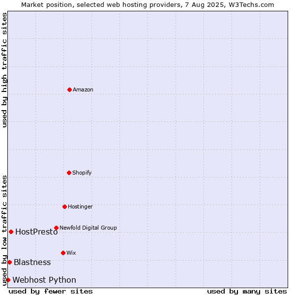 Market position of HostPresto vs. Blastness vs. Webhost Python