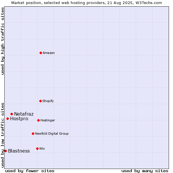 Market position of Netafraz vs. Hostpro vs. Blastness