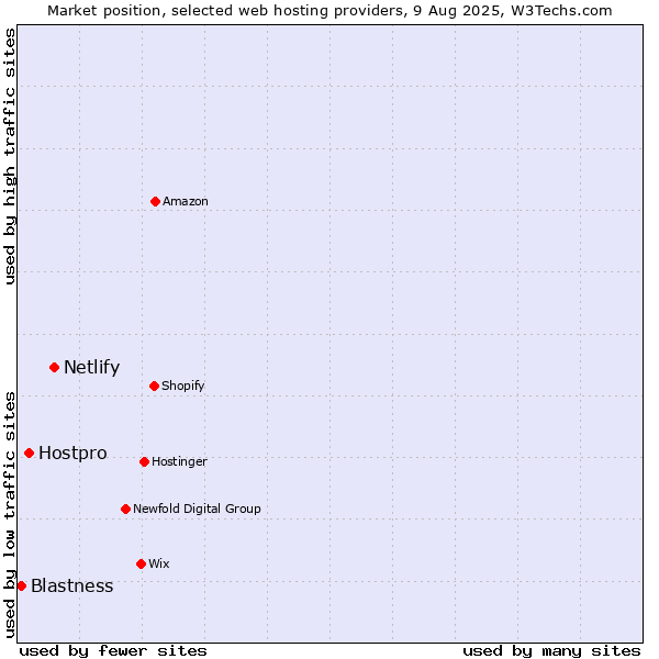 Market position of Netlify vs. Hostpro vs. Blastness