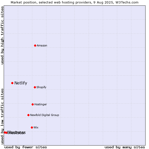 Market position of Netlify vs. Hoststar vs. Blastness