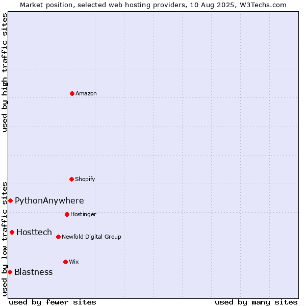 Market position of Hosttech vs. PythonAnywhere vs. Blastness