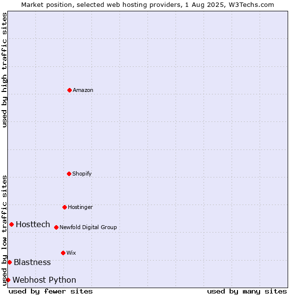 Market position of Hosttech vs. Blastness vs. Webhost Python