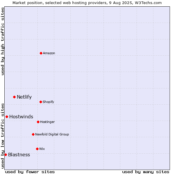 Market position of Netlify vs. Hostwinds vs. Blastness