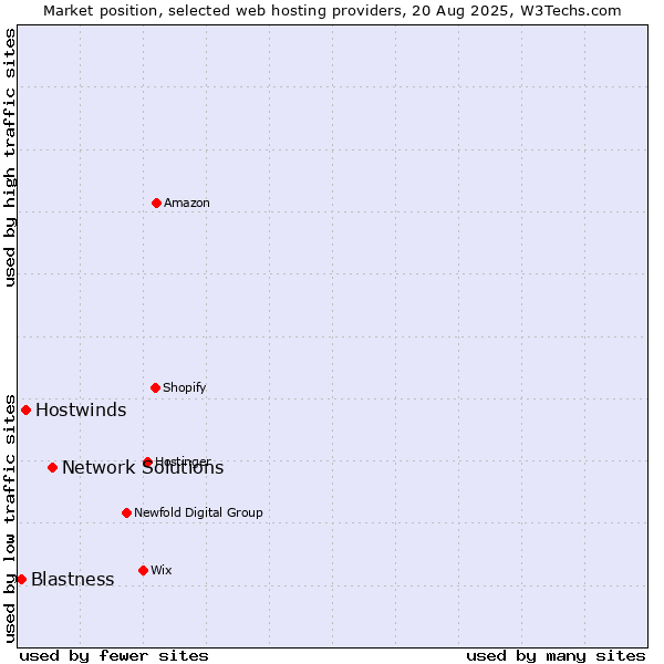 Market position of Network Solutions vs. Hostwinds vs. Blastness