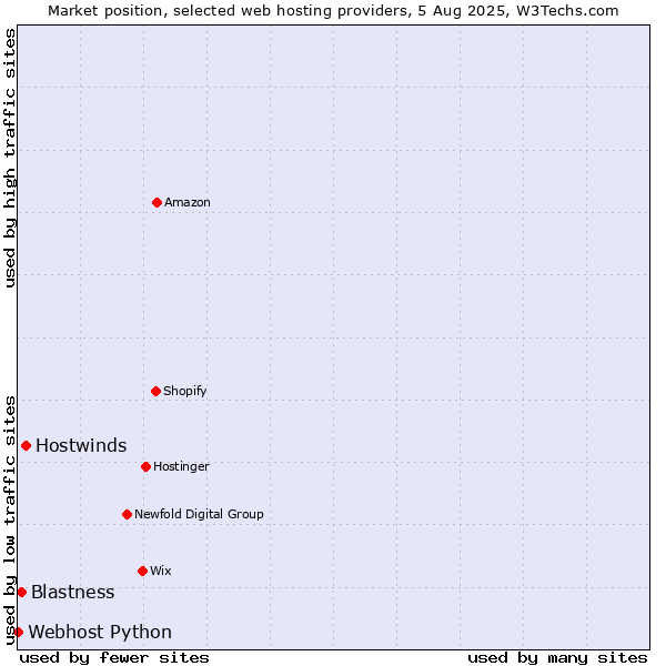 Market position of Hostwinds vs. Blastness vs. Webhost Python