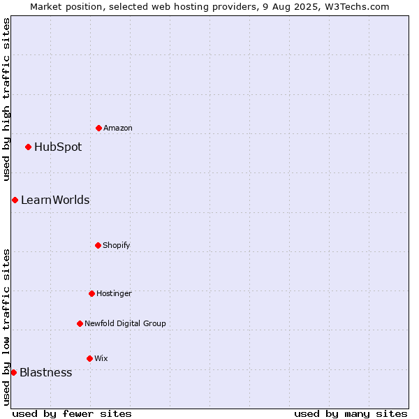 Market position of HubSpot vs. LearnWorlds vs. Blastness