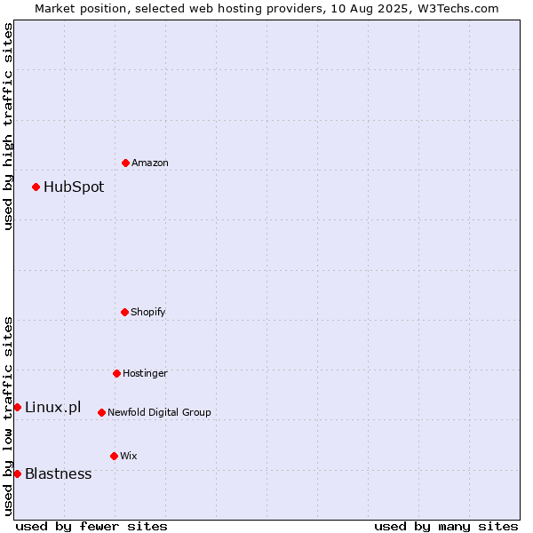 Market position of HubSpot vs. Linux.pl vs. Blastness