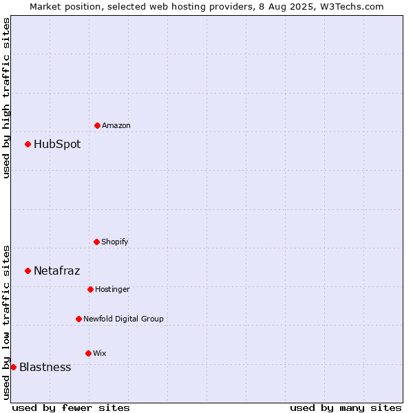 Market position of HubSpot vs. Netafraz vs. Blastness