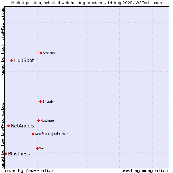 Market position of HubSpot vs. NetAngels vs. Blastness