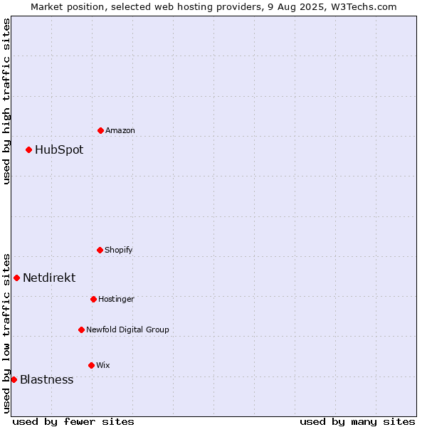 Market position of HubSpot vs. Netdirekt vs. Blastness